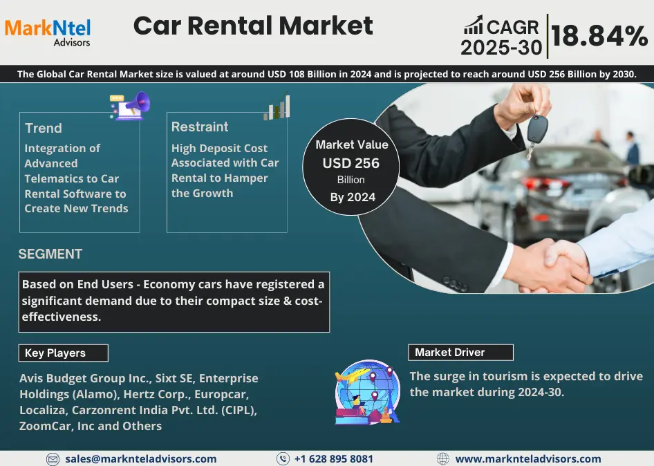 Car Rental Market