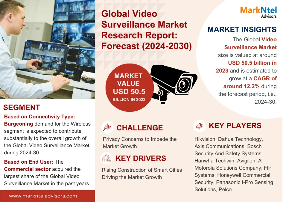 Video Surveillance Market,